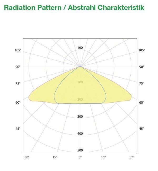 Sanlight Stixx 50w Abstrahl Charakteristik Sanlight Stixx 50w